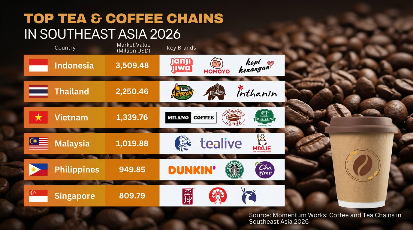 Terungkap! Indonesia Rajai Pasar Tea & Coffee Asia Tenggara 2026, Siapa Saja Pesaing Terkuatnya?