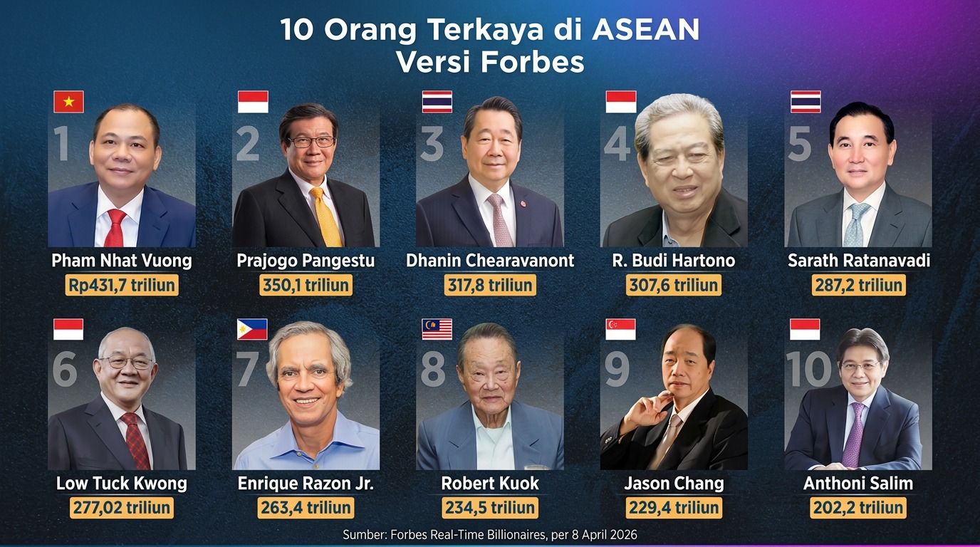 Salip Prajogo! Ini 10 Orang Terkaya di ASEAN 2026 Versi Forbes