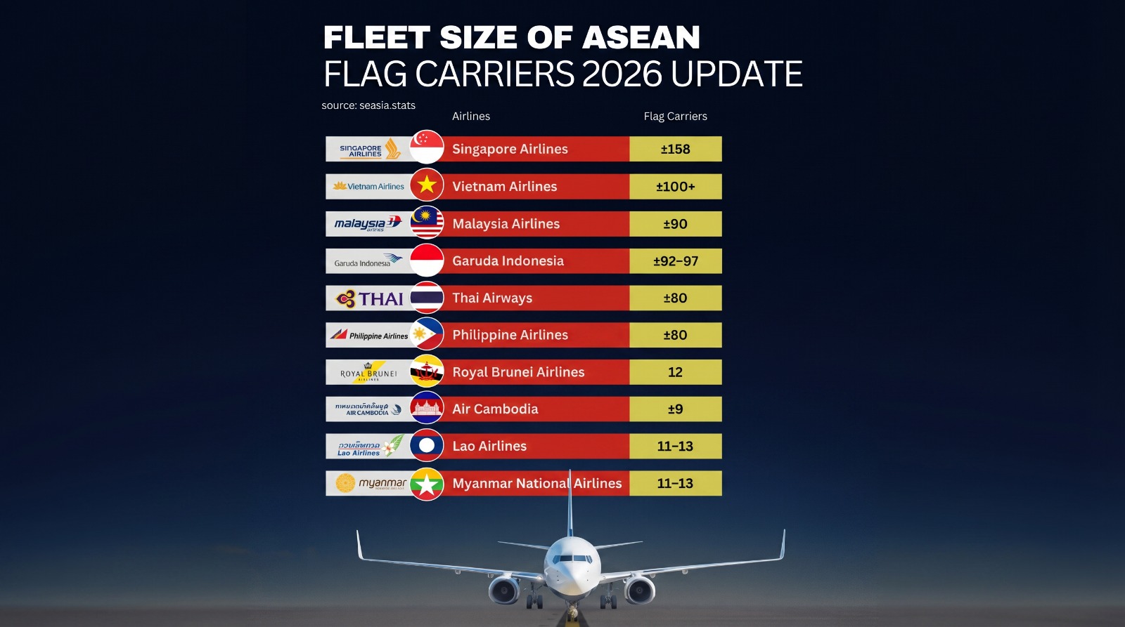 Terbaru 2026! Daftar Armada Maskapai ASEAN, Siapa Paling Perkasa di Langit Asia Tenggara?