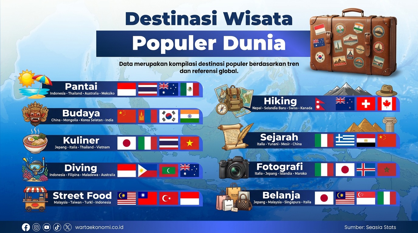 Terungkap! Ini Destinasi Wisata Paling Diburu Dunia 2026, Nomor Satunya Bikin Bangga
